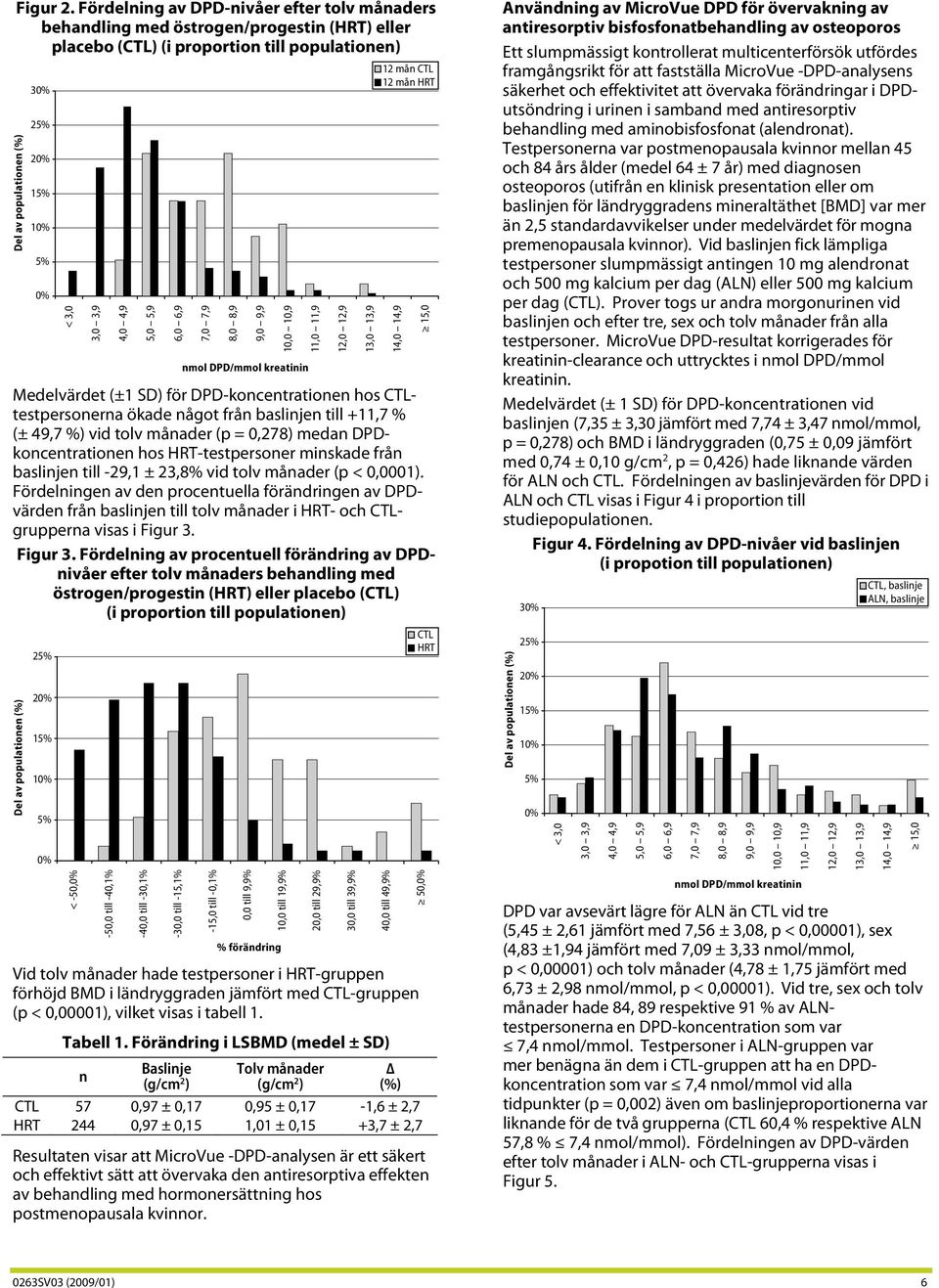 9,0 9,9 10,0 10,9 nmol DPD/mmol kreatinin 11,0 11,9 12,0 12,9 13,0 13,9 12 mån CTL 12 mån HRT Medelvärdet (±1 SD) för DPD-koncentrationen hos CTLtestpersonerna ökade något från baslinjen till +11,7 %