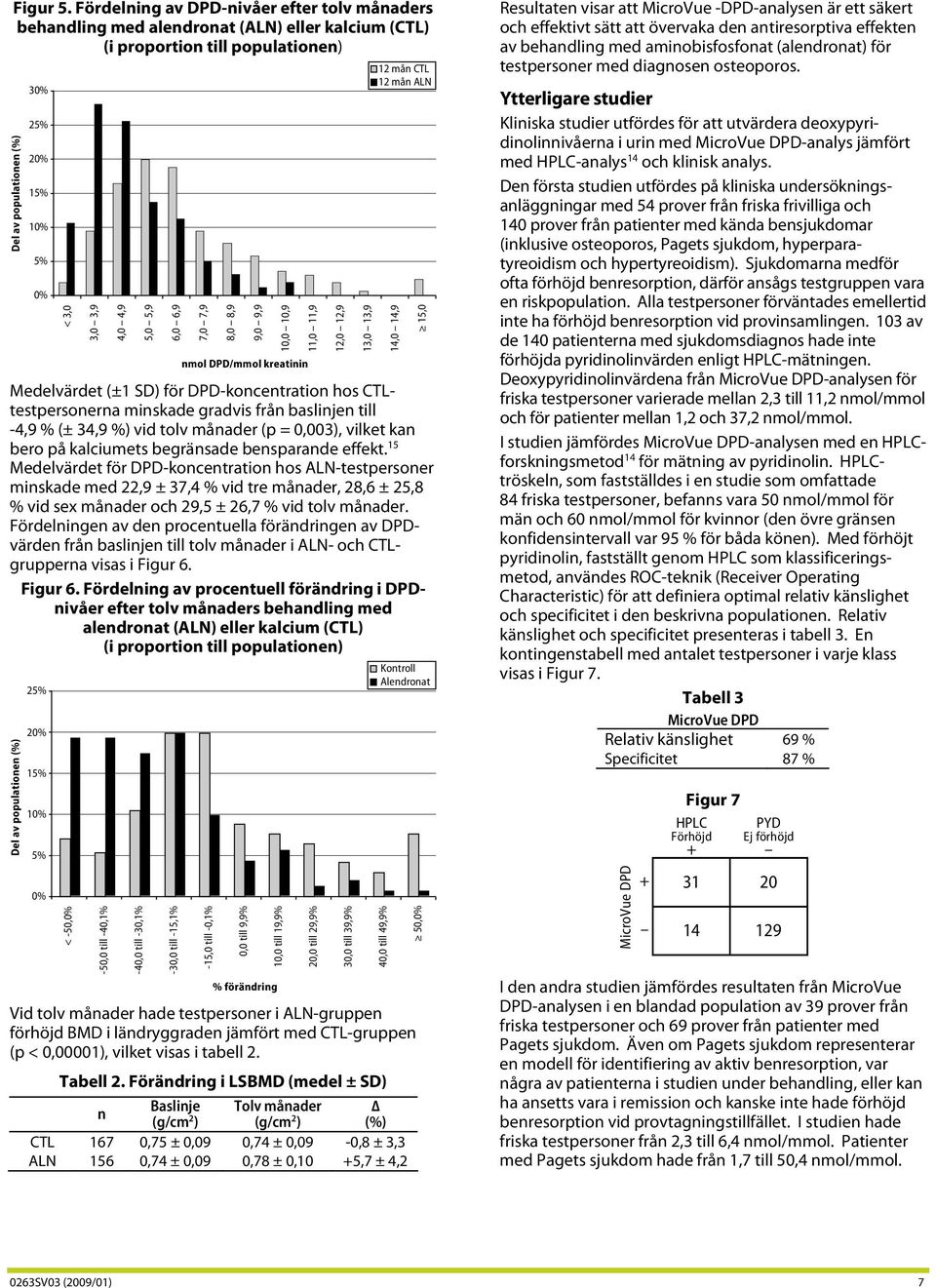 10,0 10,9 nmol DPD/mmol kreatinin 11,0 11,9 12,0 12,9 13,0 13,9 12 mån CTL 12 mån ALN Medelvärdet (±1 SD) för DPD-koncentration hos CTLtestpersonerna minskade gradvis från baslinjen till -4,9 % (±