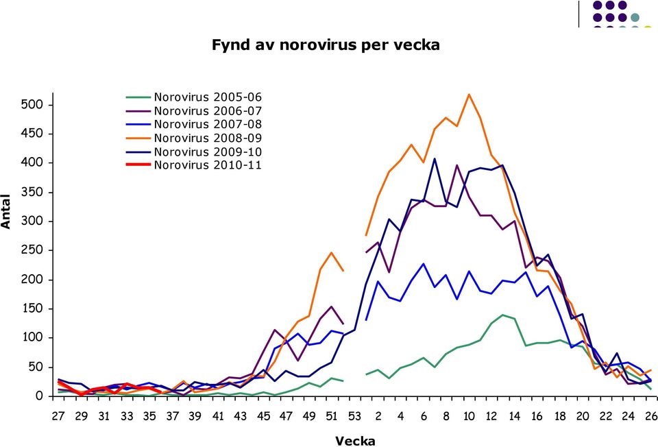 2009-10 Norovirus 2010-11 350 300 250 200 150 100 50 0 27 29 31 33