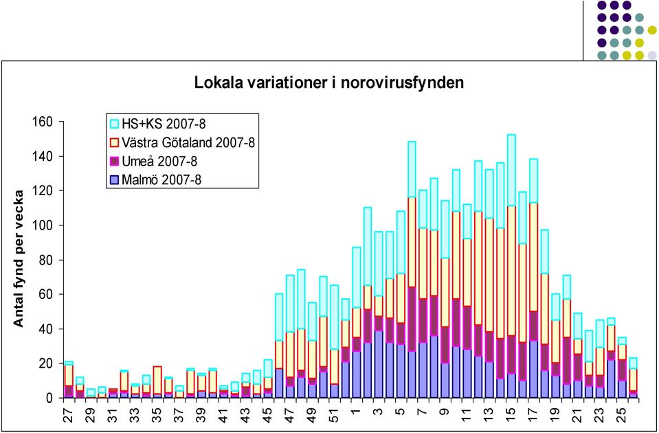 variationer i norovirusfynden 160 140 120 HS+KS 2007-8