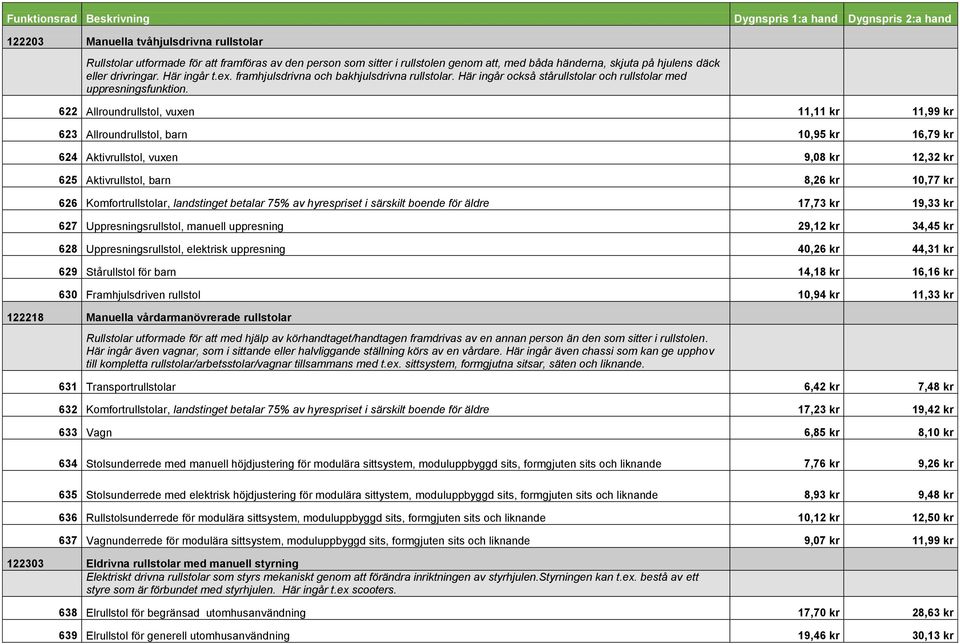 622 Allroundrullstol, vuxen 11,11 kr 11,99 kr 623 Allroundrullstol, barn 10,95 kr 16,79 kr 624 Aktivrullstol, vuxen 9,08 kr 12,32 kr 625 Aktivrullstol, barn 8,26 kr 10,77 kr 626 Komfortrullstolar,