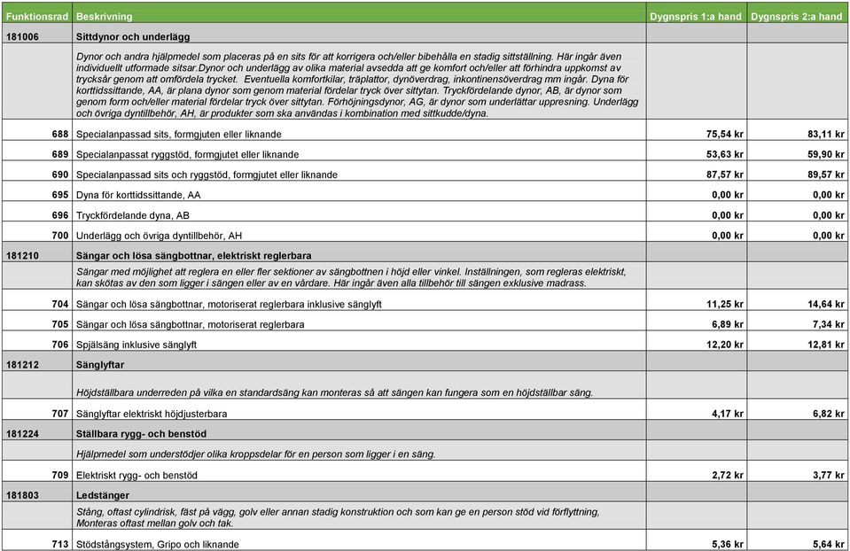 Eventuella komfortkilar, träplattor, dynöverdrag, inkontinensöverdrag mm ingår. Dyna för korttidssittande, AA, är plana dynor som genom material fördelar tryck över sittytan.