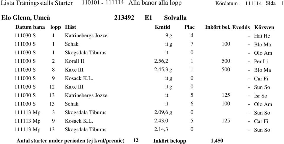 Kaxe III Katrinebergs Jozze Scha Sogsala Tiburus Kosac K.L. Sogsala Tiburus 9 g it g it.,., g it g it g it it.