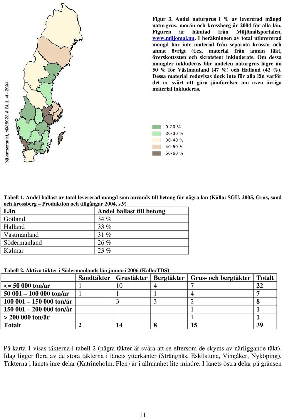 Om dessa mängder inkluderas blir andelen naturgrus lägre än 50 % för Västmanland (47 %) och Halland (42 %).