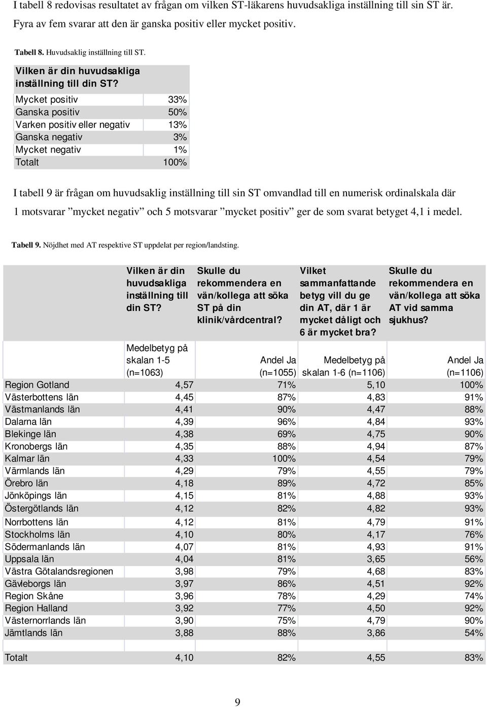 Mycket positiv 33% Ganska positiv 50% Varken positiv eller negativ 13% Ganska negativ 3% Mycket negativ 1% Totalt 100% I tabell 9 är frågan om huvudsaklig inställning till sin ST omvandlad till en