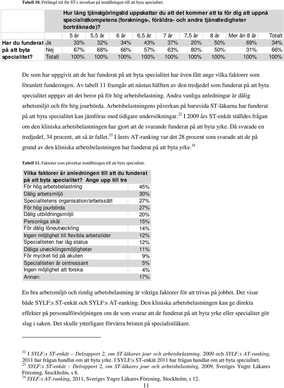 5 år 5,5 år 6 år 6,5 år 7 år 7,5 år 8 år Mer än 8 år Totalt Ja 33% 32% 34% 43% 37% 20% 50% 69% 34% Nej 67% 68% 66% 57% 63% 80% 50% 31% 66% Totalt 100% 100% 100% 100% 100% 100% 100% 100% 100% De som