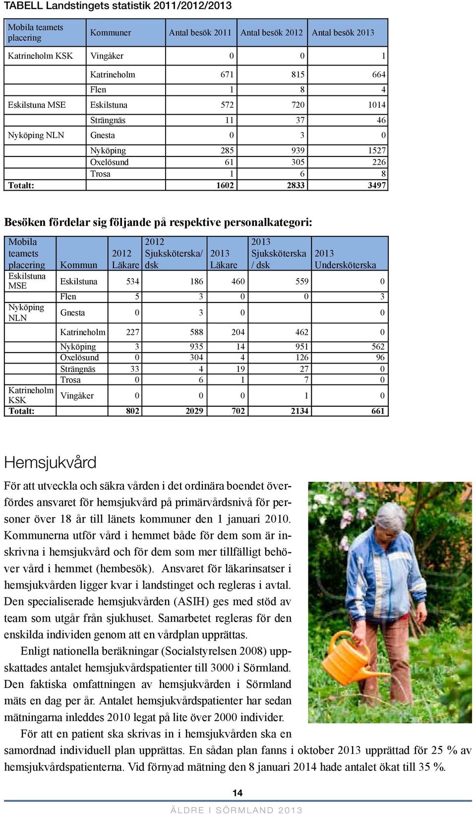 personalkategori: Mobila teamets placering Eskilstuna MSE Nyköping NLN 2012 Sjuksköterska/ dsk 2013 Sjuksköterska / dsk Kommun 2012 Läkare 2013 Läkare 2013 Undersköterska Eskilstuna 534 186 460 559 0