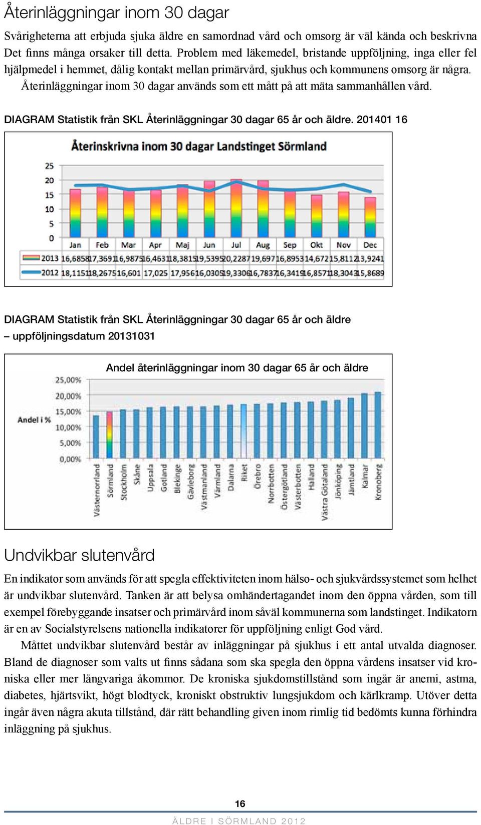 Återinläggningar inom 30 dagar används som ett mått på att mäta sammanhållen vård. DIAGRAM Statistik från SKL Återinläggningar 30 dagar 65 år och äldre.