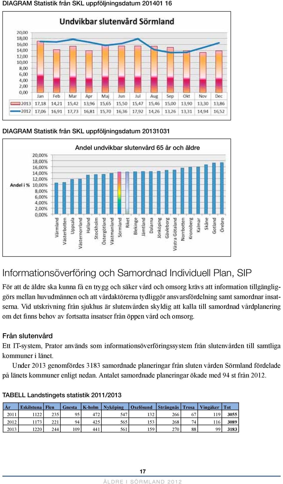 samordnar insatserna. Vid utskrivning från sjukhus är slutenvården skyldig att kalla till samordnad vårdplanering om det finns behov av fortsatta insatser från öppen vård och omsorg.