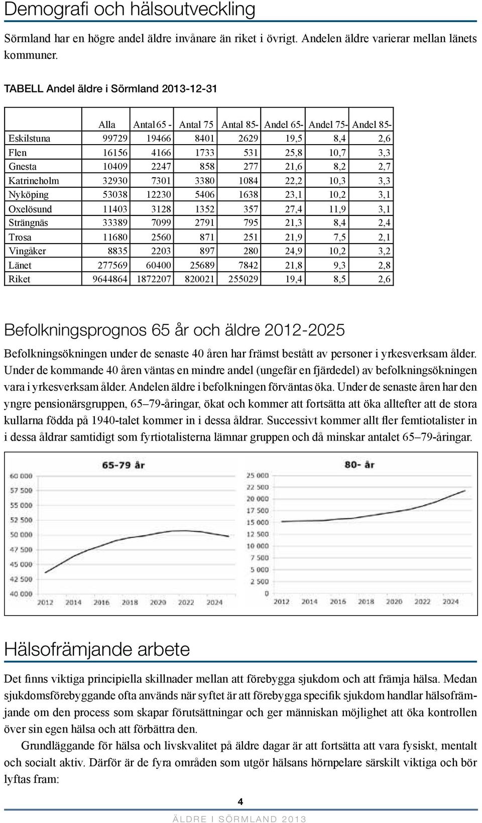 21,6 8,2 2,7 Katrineholm 32930 7301 3380 1084 22,2 10,3 3,3 Nyköping 53038 12230 5406 1638 23,1 10,2 3,1 Oxelösund 11403 3128 1352 357 27,4 11,9 3,1 Strängnäs 33389 7099 2791 795 21,3 8,4 2,4 Trosa