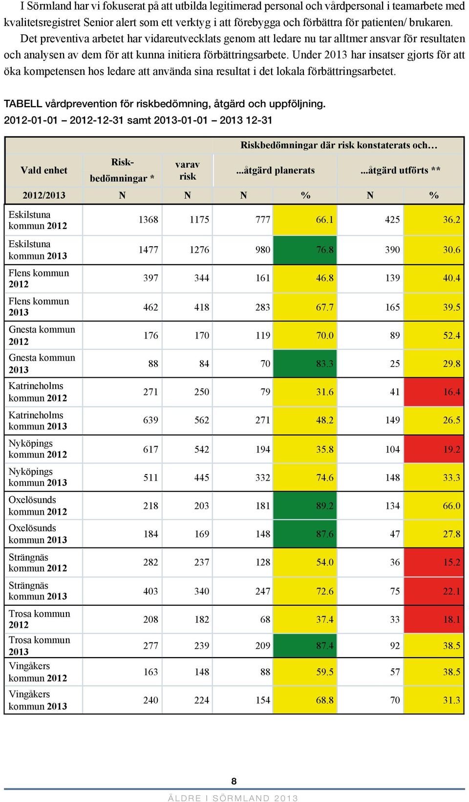 Under 2013 har insatser gjorts för att öka kompetensen hos ledare att använda sina resultat i det lokala förbättringsarbetet. TABELL vårdprevention för riskbedömning, åtgärd och uppföljning.