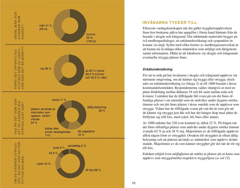 11% buss 8 % bil 6 % pendeltåg 2 % kvinnor 59 % (130 st) Ja 62 % (varav 69,,5 % kvinnor och 30,5 % män) tät vegetation 16 % dålig belysning 38 % till fots 68 % 10 INVÅNARNA TYCKER TILL Eftersom