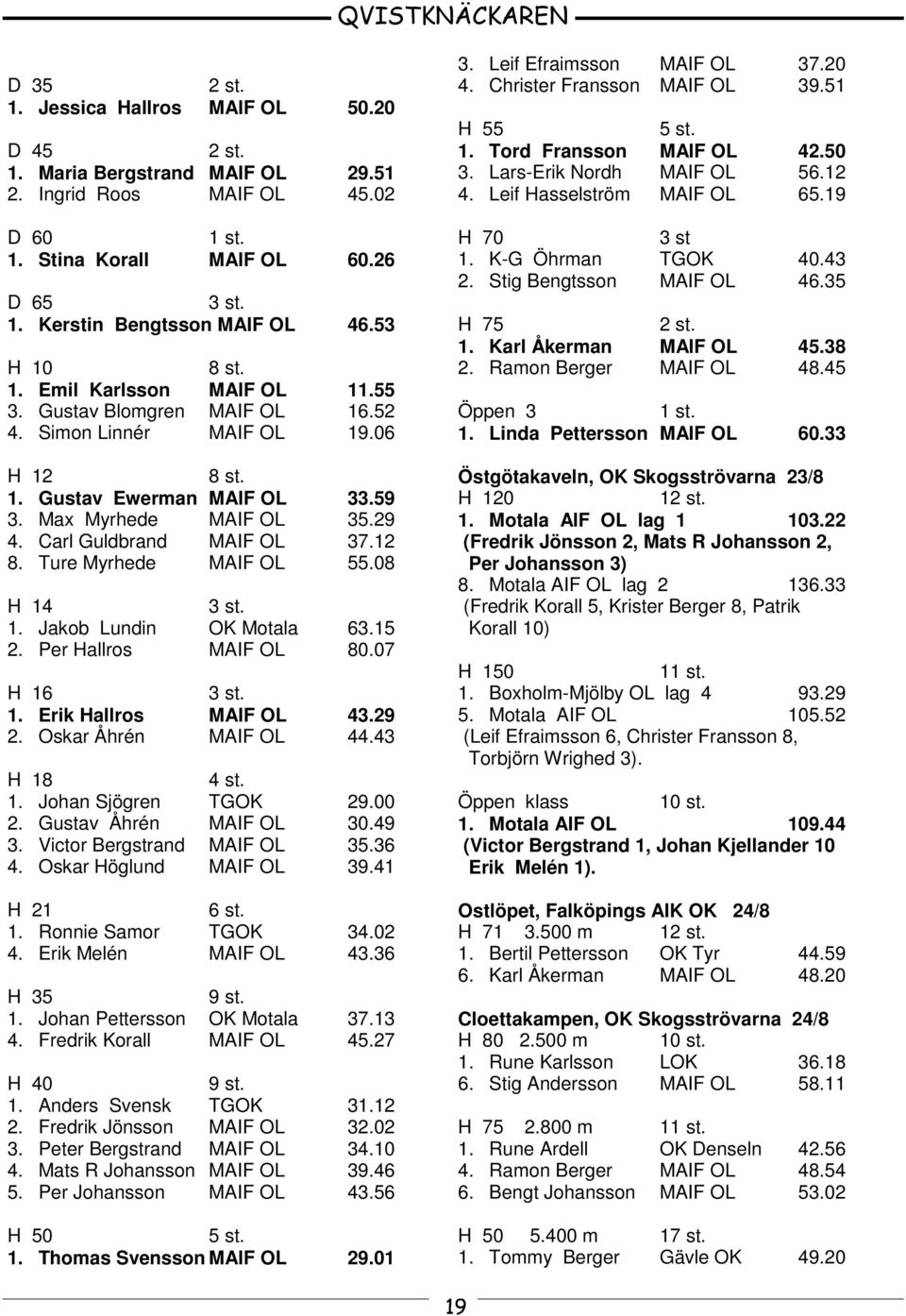 Carl Guldbrand MAIF OL 37.12 8. Ture Myrhede MAIF OL 55.08 H 14 3 st. 1. Jakob Lundin OK Motala 63.15 2. Per Hallros MAIF OL 80.07 H 16 3 st. 1. Erik Hallros MAIF OL 43.29 2. Oskar Åhrén MAIF OL 44.