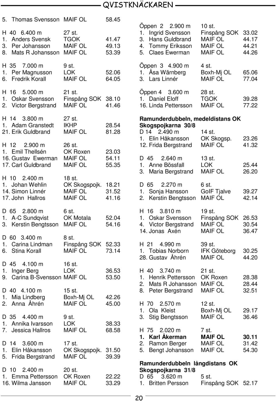 28 H 12 2.900 m 26 st. 1. Emil Thellsén OK Roxen 23.03 16. Gustav Ewerman MAIF OL 54.11 17. Carl Guldbrand MAIF OL 55.35 H 10 2.400 m 18 st. 1. Johan Wehlin OK Skogspojk. 18.21 14.