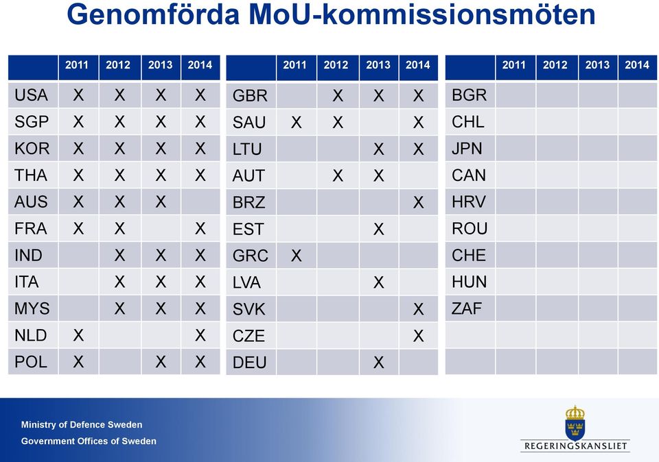 X IND X X X ITA X X X MYS X X X NLD X X POL X X X GBR X X X SAU X X X LTU X X