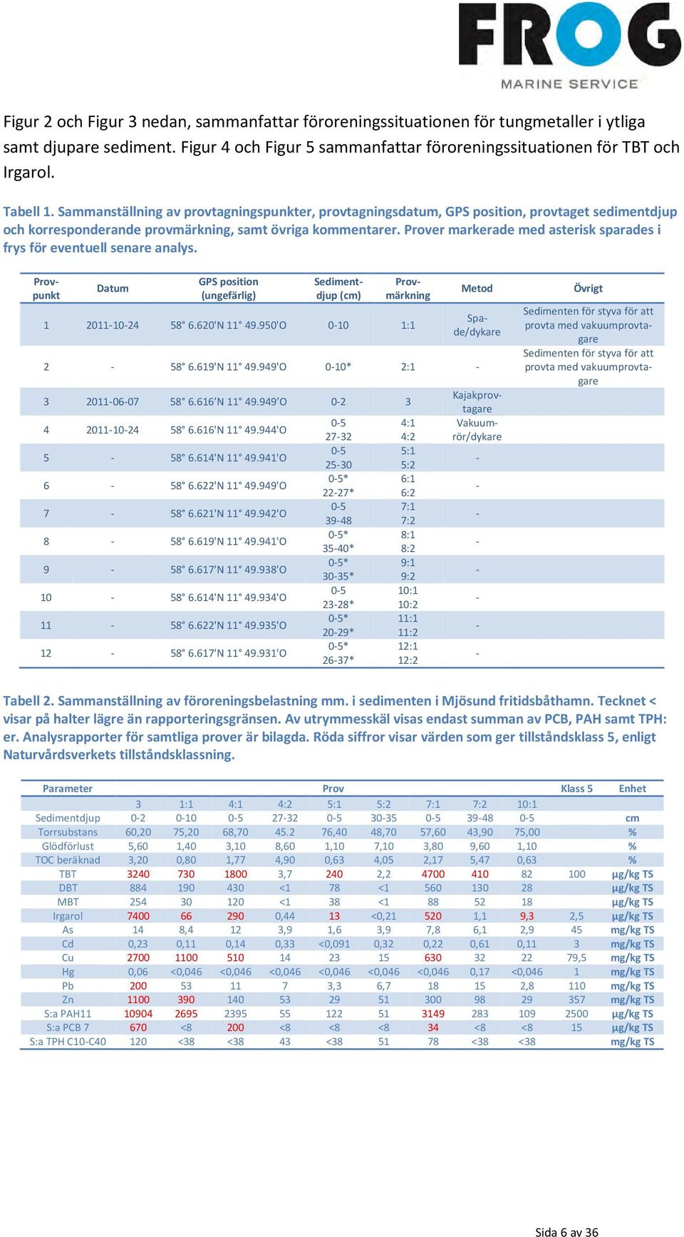 Prover markerade med asterisk sparades i frys för eventuell senare analys. Datum GPS position (ungefärlig) Provpunkt Sedimentdjup (cm) 1 2011-10-24 58 6.620'N 11 49.