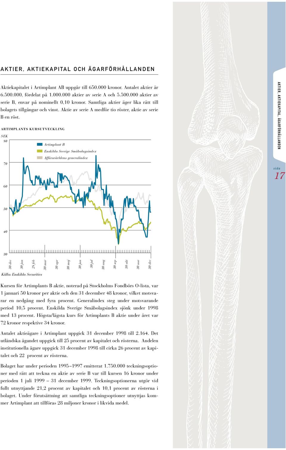 ARTIMPLANTS KURSUTVECKLING SEK 80 Artimplant B Enskilda Sverige Småbolagsindex Affärsvärldens generalindex 70 60 AKTIER, AKTIEKAPITAL, ÄGARFÖRHÅLLANDEN 17 50 40 30 30 dec 30 jan 28 feb 30 mar 30 apr