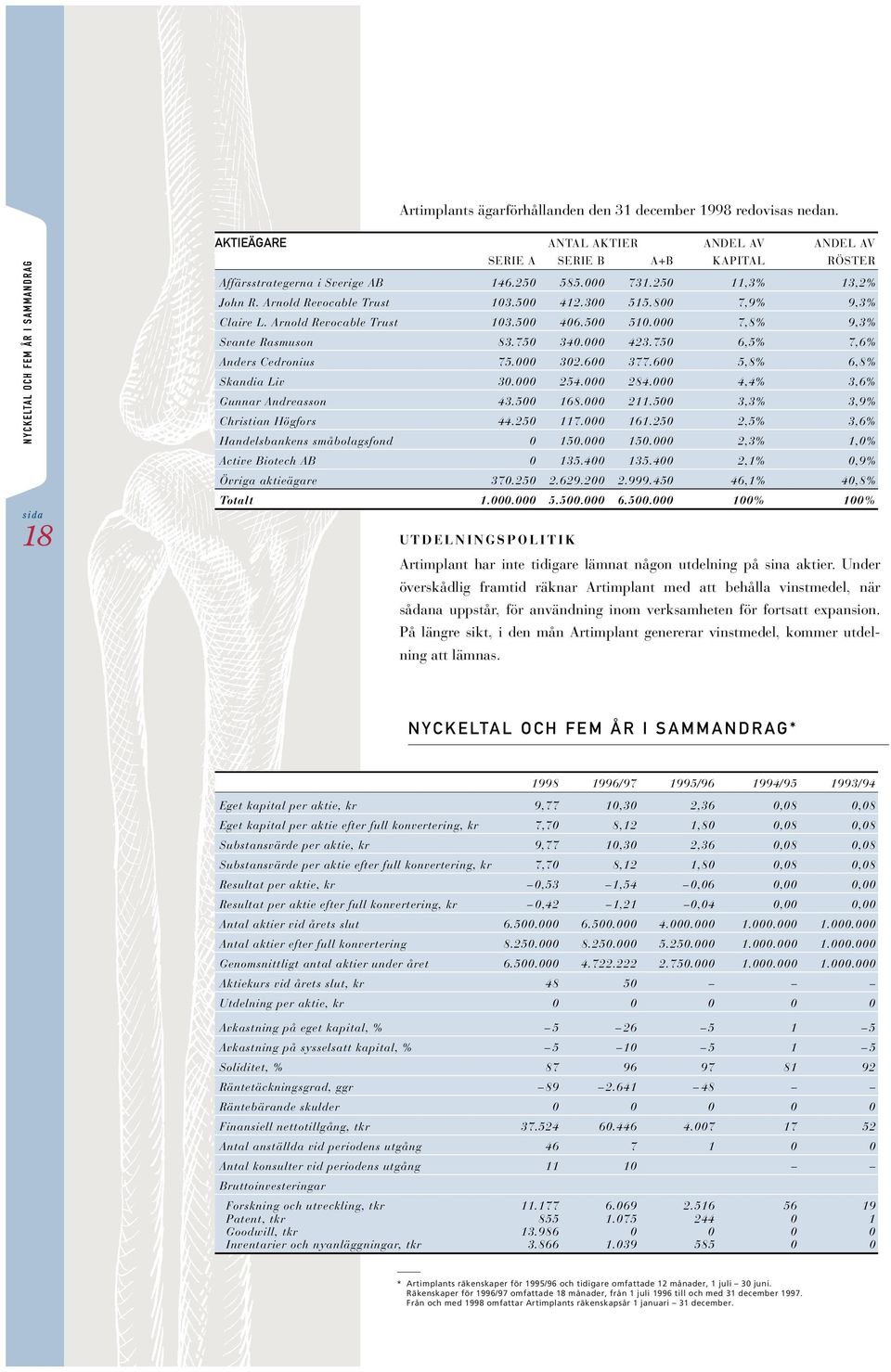 Arnold Revocable Trust 103.500 412.300 515.800 7,9% 9,3% Claire L. Arnold Revocable Trust 103.500 406.500 510.000 7,8% 9,3% Svante Rasmuson 83.750 340.000 423.750 6,5% 7,6% Anders Cedronius 75.