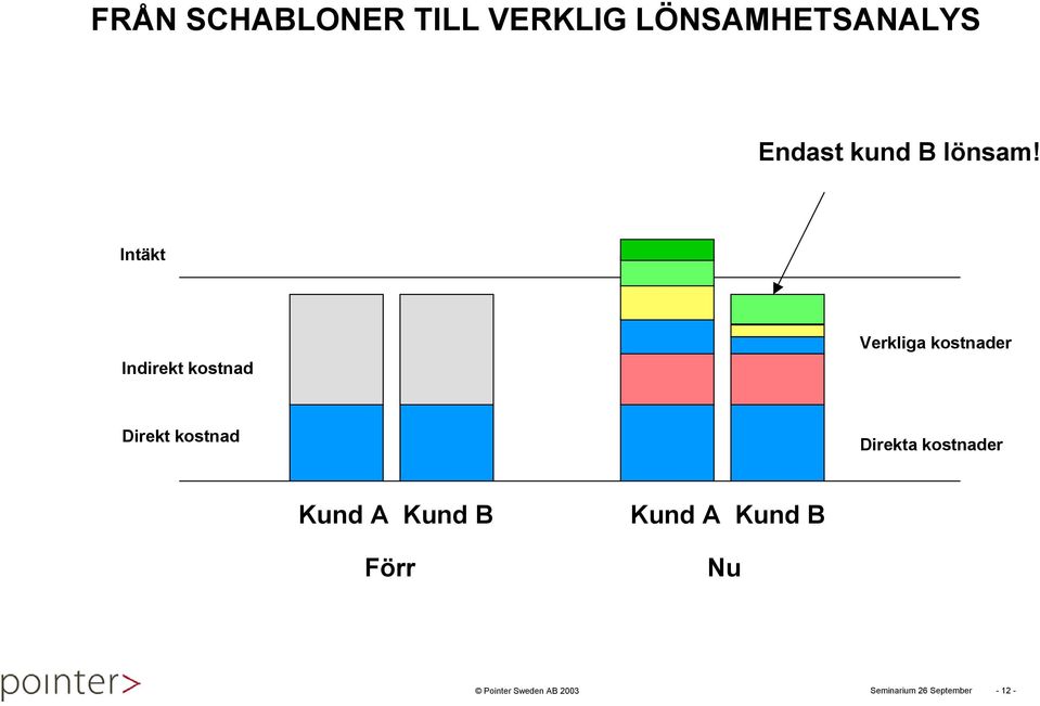 Intäkt Indirekt kostnad Verkliga kostnader