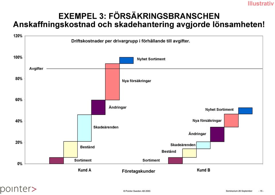 Nyhet, sortiment 100% Nyhet Sortiment Avgifter 80% Nya försäkringar 60% Ändringar Nyhet Sortiment