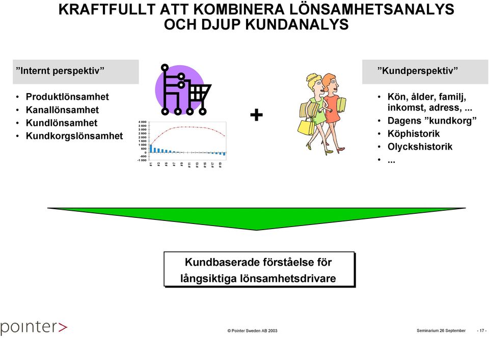 000 500 0-500 -1 000 # 1 # 3 # 5 # 7 # 9 # 11 # 13 # 15 # 17 # 19 + Kön, ålder, familj, inkomst,