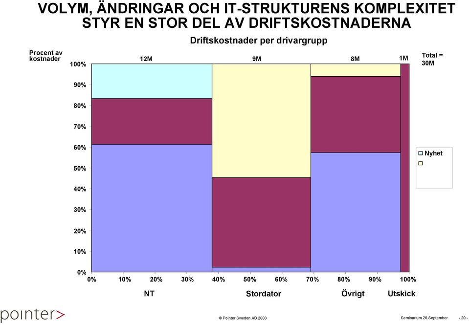 50% 60% 40% Nyhet Ändring Volym Struktur Nyhet Ändring Volym 40% Struktur 30% 20% 20% 10% 0% NT