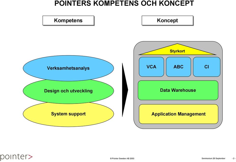 ABC CI Design och utveckling Data