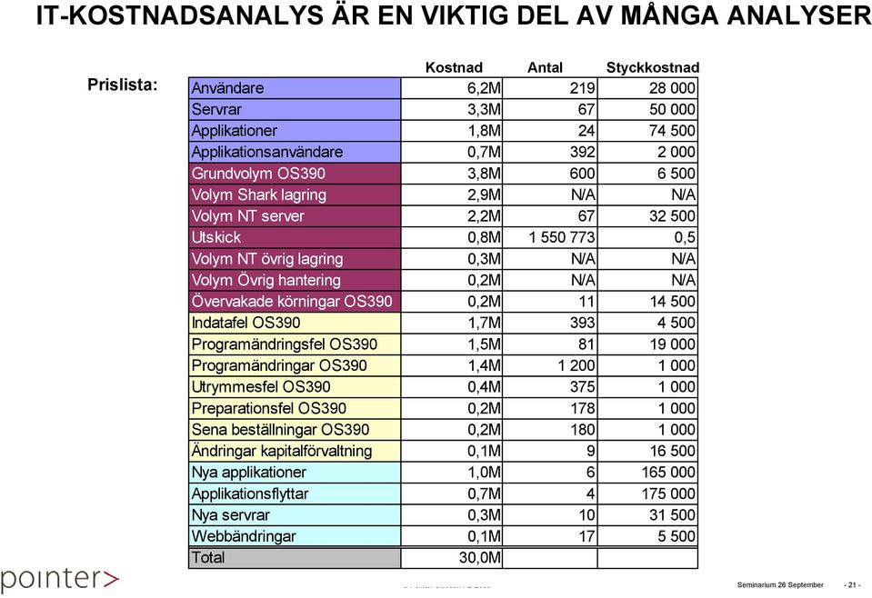 Övervakade körningar OS390 0,2M 11 14 500 Indatafel OS390 1,7M 393 4 500 Programändringsfel OS390 1,5M 81 19 000 Programändringar OS390 1,4M 1 200 1 000 Utrymmesfel OS390 0,4M 375 1 000