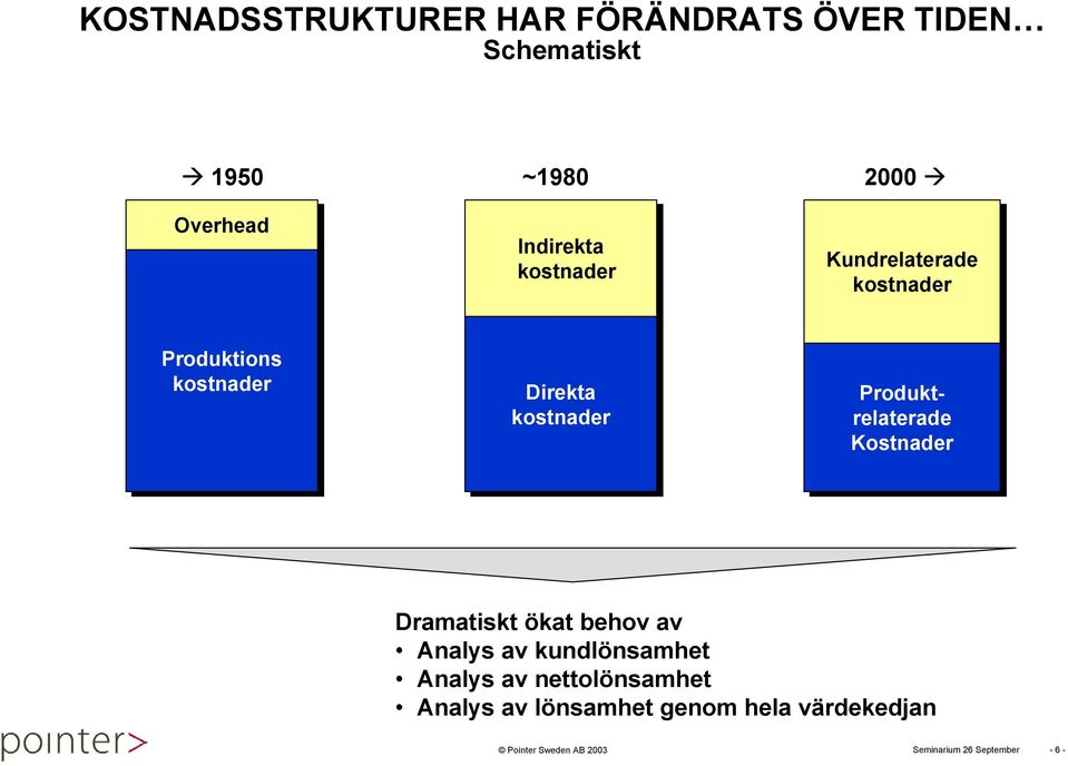 Direkta kostnader -6- Produktrelaterade Kostnader Dramatiskt ökat behov av