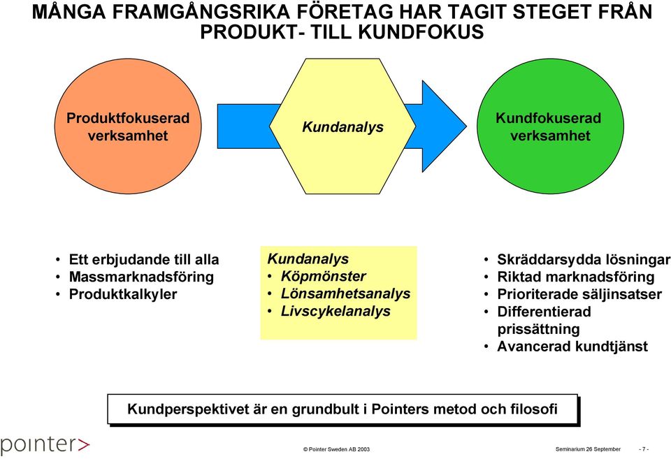 Köpmönster Lönsamhetsanalys Livscykelanalys Skräddarsydda lösningar Riktad marknadsföring Prioriterade