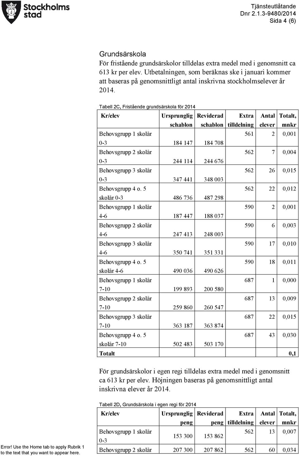 Tabell 2C, Fristående grundsärskola för 2014 Ursprunglig Reviderad schablon schablon 0-3 184 147 184 708 0-3 244 114 244 676 0-3 347 441 348 003 skolår 0-3 486 736 487 298 4-6 187 447 188 037 4-6 247