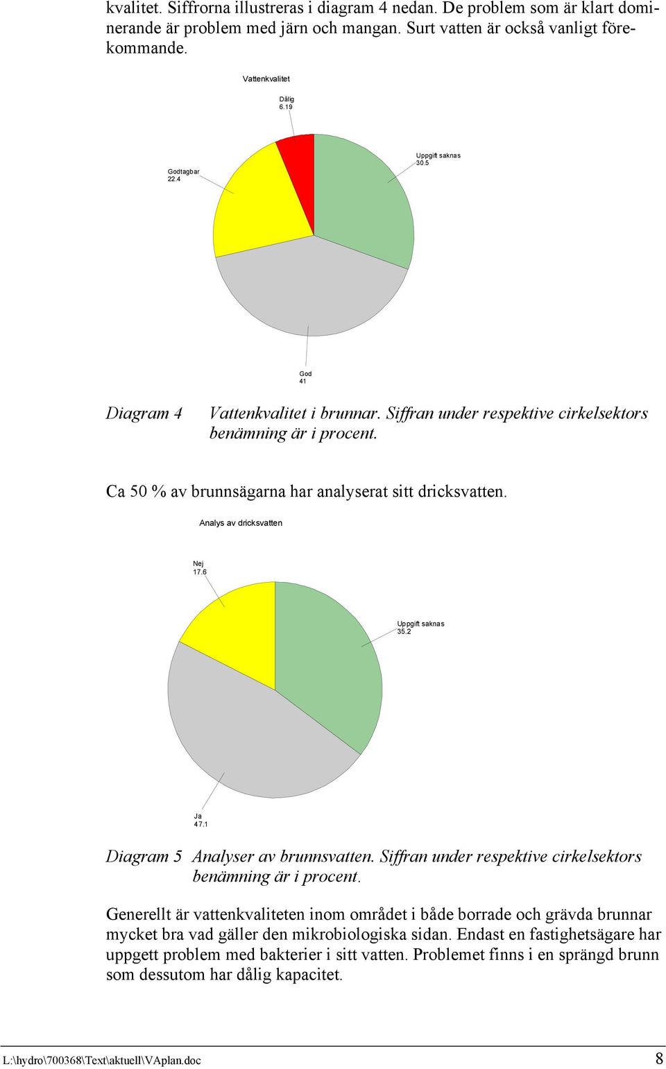 Ca 50 % av brunnsägarna har analyserat sitt dricksvatten. Analys av dricksvatten Nej 17.6 Uppgift saknas 35.2 Ja 47.1 Diagram 5 Analyser av brunnsvatten.