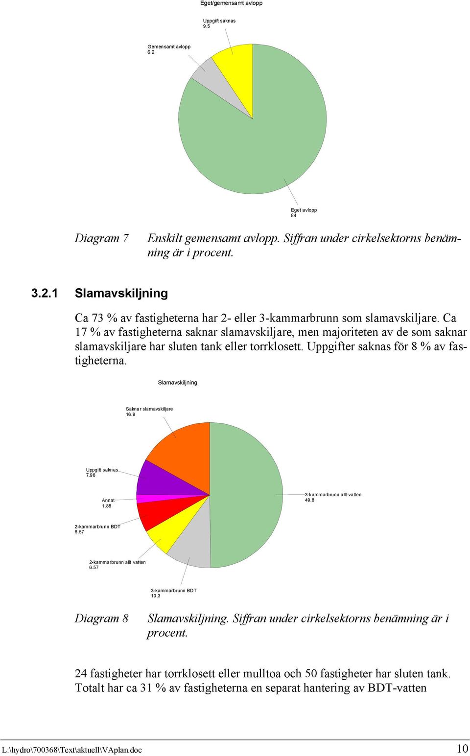 Slamavskiljning Saknar slamavskiljare 16.9 Uppgift saknas 7.98 Annat 1.88 3-kammarbrunn allt vatten 49.8 2-kammarbrunn BDT 6.57 2-kammarbrunn allt vatten 6.57 3-kammarbrunn BDT 10.