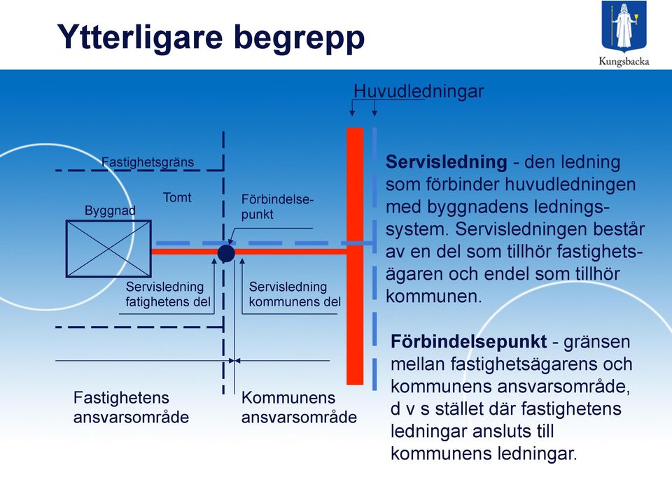 byggnadens ledningssystem. Servisledningen består av en del som tillhör fastighetsägaren och endel som tillhör kommunen.