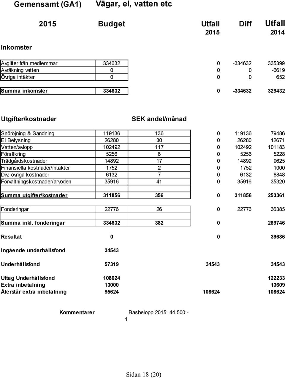 övriga kostnader Förvaltningskostnader/arvoden 119136 2628 12492 5256 14892 1752 6132 35916 136 3 117 6 17 2 7 41 119136 2628 12492 5256 14892 1752 6132 35916 79486 12671 11183 5228 9625 1 8848 3532