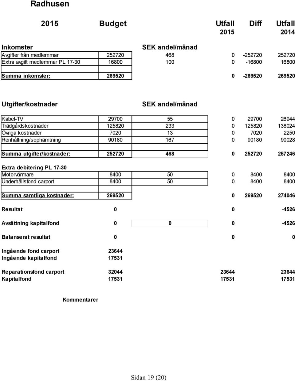 Summa utgifter/kostnader: 25272 468 25272 257246 84 84 5 5 84 84 84 84 26952 26952 27446 Resultat -4526 Avsättning kapitalfond -4526 Balanserat resultat 23644 17531 23644 17531 Extra