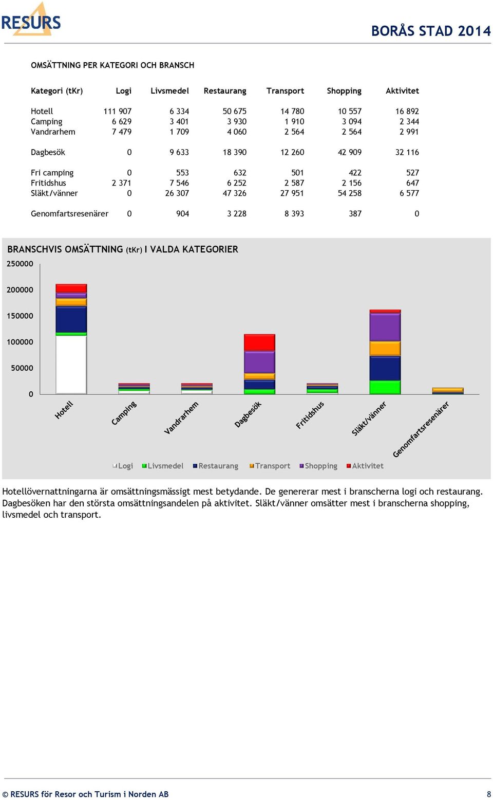 27 951 54 258 6 577 Genomfartsresenärer 0 904 3 228 8 393 387 0 BRANSCHVIS OMSÄTTNING (tkr) I VALDA KATEGORIER 250000 200000 150000 100000 50000 0 Logi Livsmedel Restaurang Transport Shopping