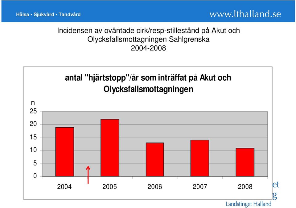 20 antal "hjärtstopp"/år som inträffat på Akut och