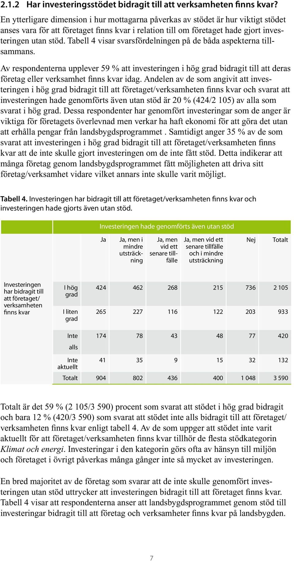 Tabell 4 visar svarsfördelningen på de båda aspekterna tillsammans. Av respondenterna upplever 59 % att investeringen i hög grad bidragit till att deras företag eller verksamhet finns kvar idag.