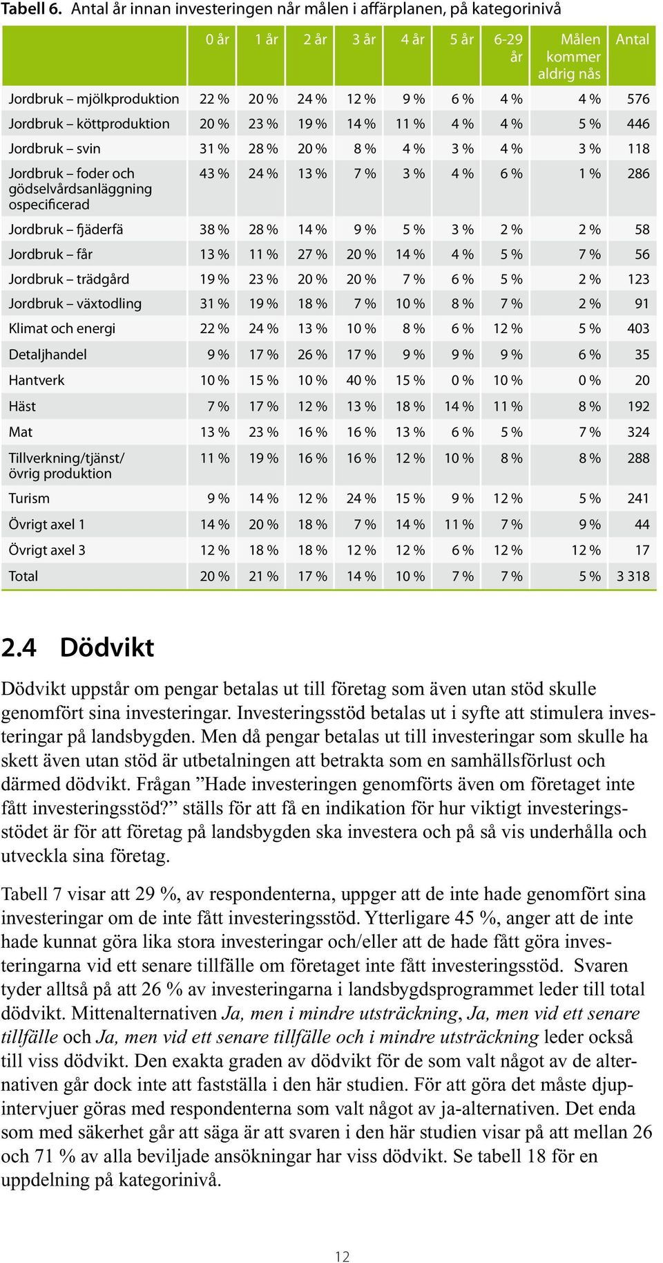 576 Jordbruk köttproduktion 20 % 23 % 19 % 14 % 11 % 4 % 4 % 5 % 446 Jordbruk svin 31 % 28 % 20 % 8 % 4 % 3 % 4 % 3 % 118 Jordbruk foder och 43 % 24 % 13 % 7 % 3 % 4 % 6 % 1 % 286