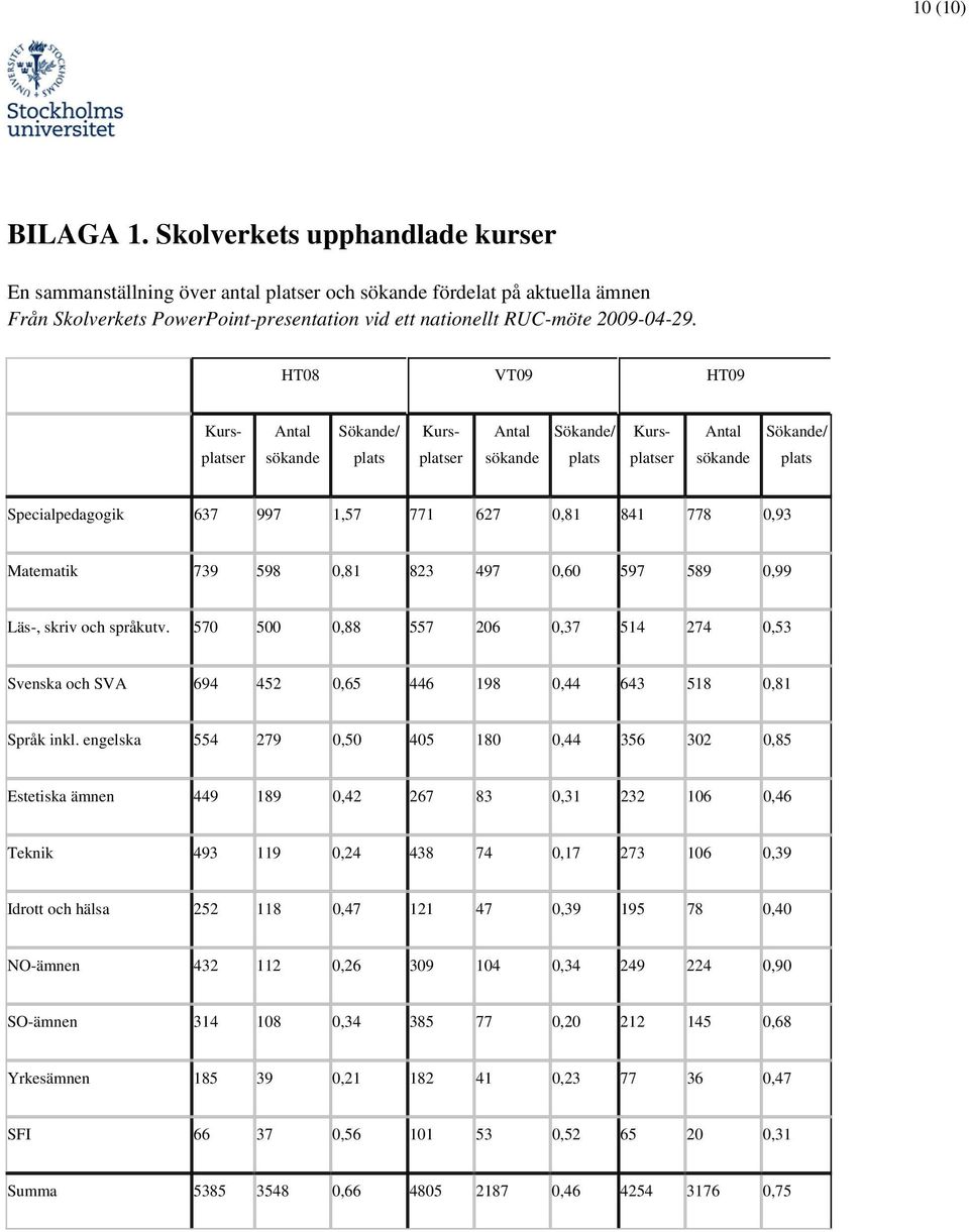 HT08 VT09 HT09 Antal sökande Sökande/ plats Antal sökande Sökande/ plats Kursplatser Kursplatser Kursplatser Antal sökande Sökande/ plats Specialpedagogik 637 997 1,57 771 627 0,81 841 778 0,93