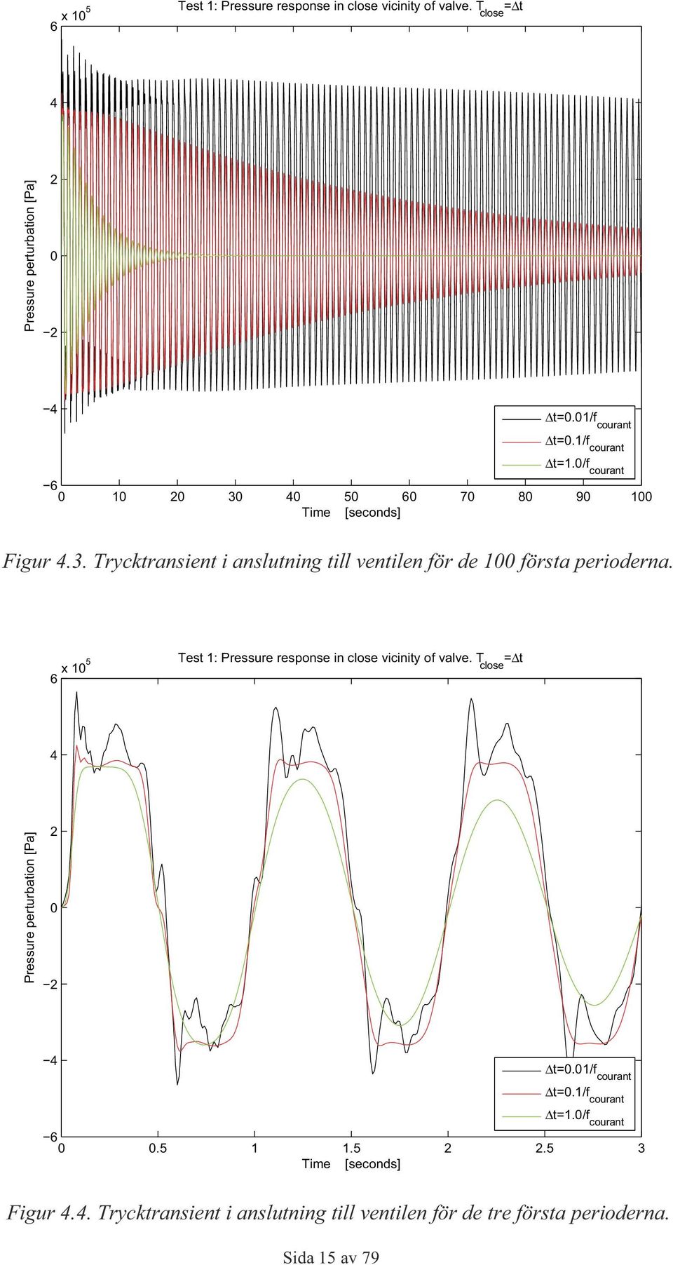 /f courant Δt=.0/f courant 6 0 0.5.5 2 2.5 3 Time [seconds] Figur 4.4. Trycktransient i anslutning till ventilen för de tre första perioderna.
