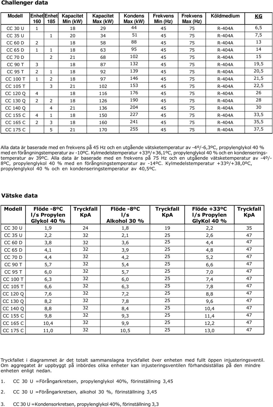 R-404A 20,5 CC 100 T 1 2 18 97 146 45 75 R-404A 21,5 CC 105 T 3 21 102 153 45 75 R-404A 22,5 CC 120 Q 4 18 116 176 45 75 R-404A 26 CC 130 Q 2 2 18 126 190 45 75 R-404A 28 CC 140 Q 4 21 136 204 45 75