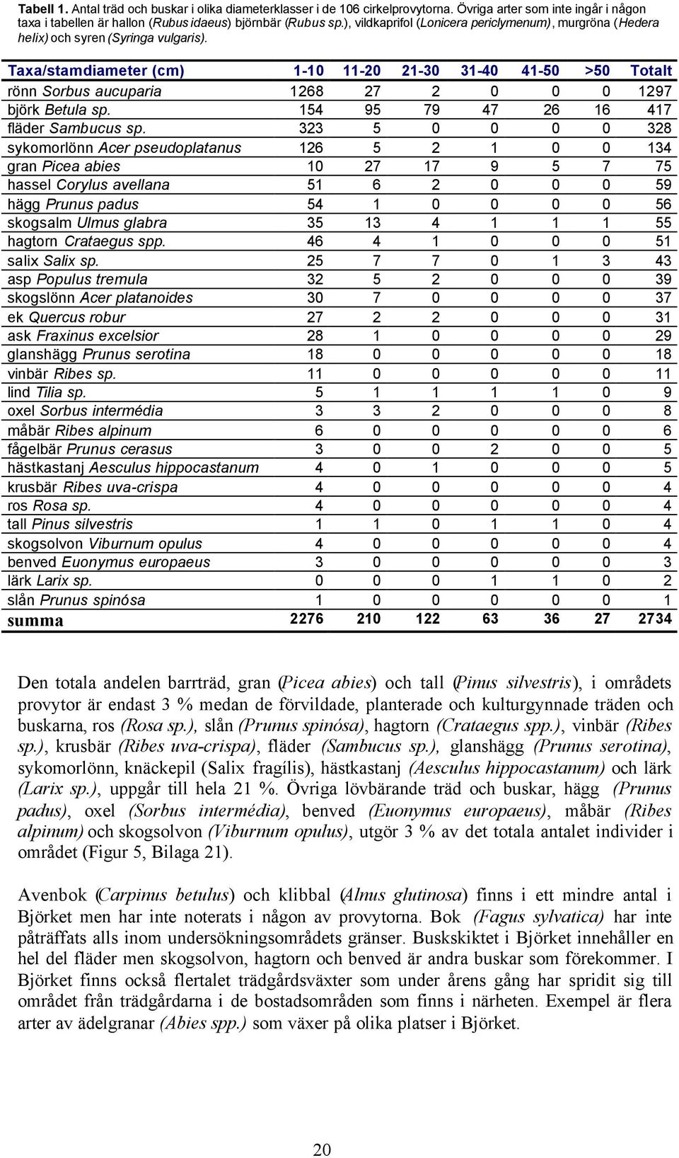 Taxa/stamdiameter (cm) 1-10 11-20 21-30 31-40 41-50 >50 Totalt rönn Sorbus aucuparia 1268 27 2 0 0 0 1297 björk Betula sp. 154 95 79 47 26 16 417 fläder Sambucus sp.