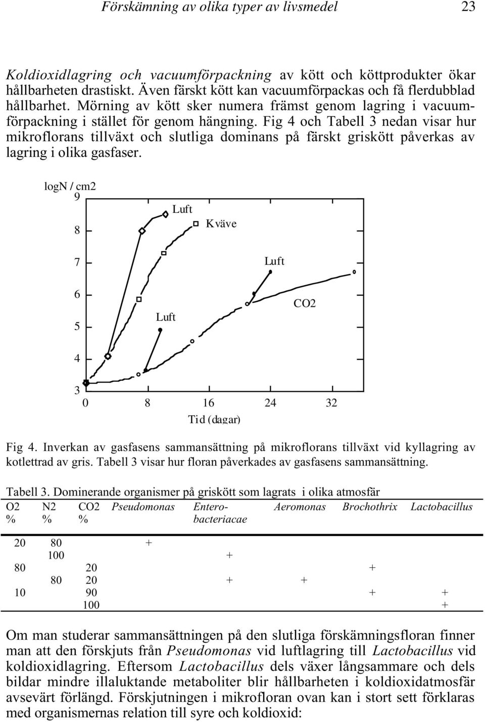 Fig 4 och Tabell 3 nedan visar hur mikroflorans tillväxt och slutliga dominans på färskt griskött påverkas av lagring i olika gasfaser.