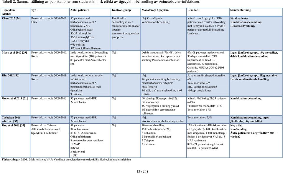 Moon et al 2012 [29] Retrospektiv studie 2009-2010. Korea. Kim 2012 [30] Retrospektiv studie 2006-2011. Korea. 55 patienter med karbapenemresistent A. baumannii VAP.