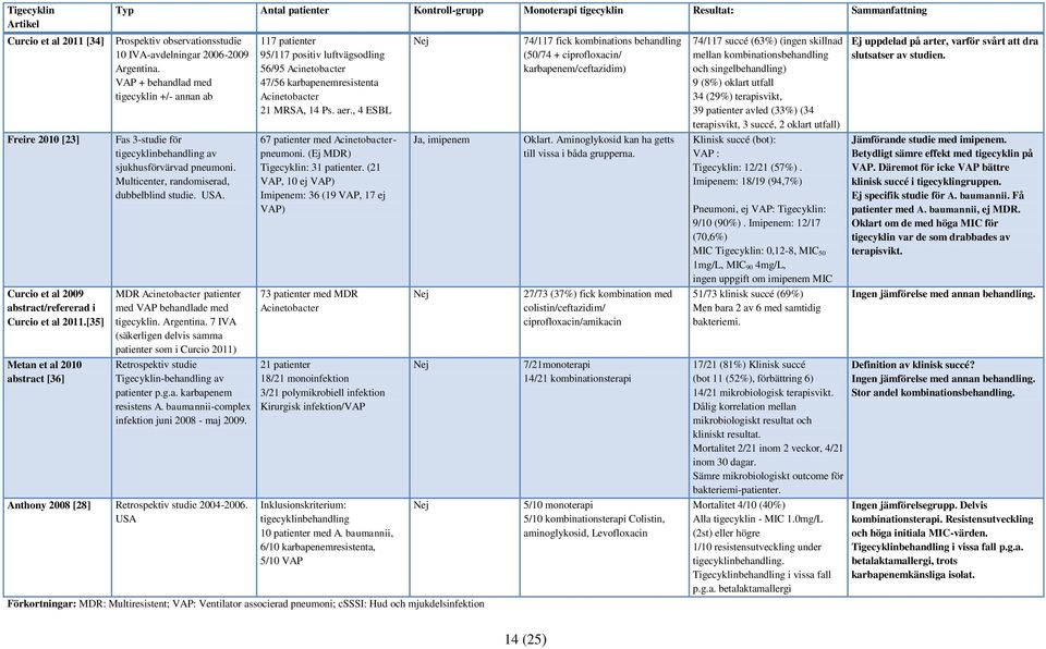 VAP + behandlad med tigecyklin +/- annan ab Fas 3-studie för tigecyklinbehandling av sjukhusförvärvad pneumoni. Multicenter, randomiserad, dubbelblind studie. USA.