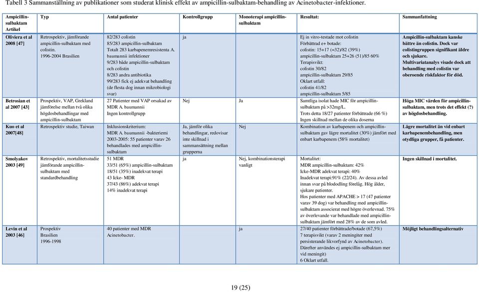 ampicillinsulbaktam Retrospektiv, jämförande ampicillin-sulbaktam med colistin.