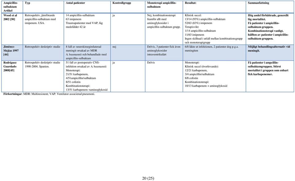 14 ampicillin-sulbaktam 63 imipenem Traumapatienter med VAP, låg medelålder 42 år 8 fall av neurokirurgirelaterad meningit orsakad av MDR A.