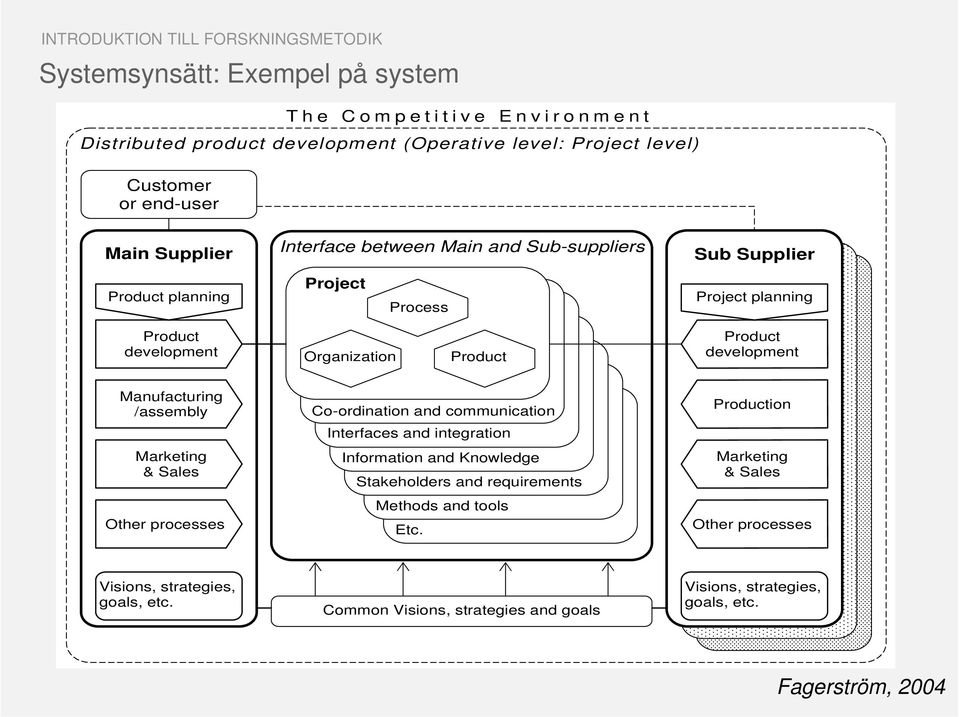development Manufacturing /assembly Marketing & Sales Other processes Co-ordination and communication Interfaces and integration Information and Knowledge Stakeholders and